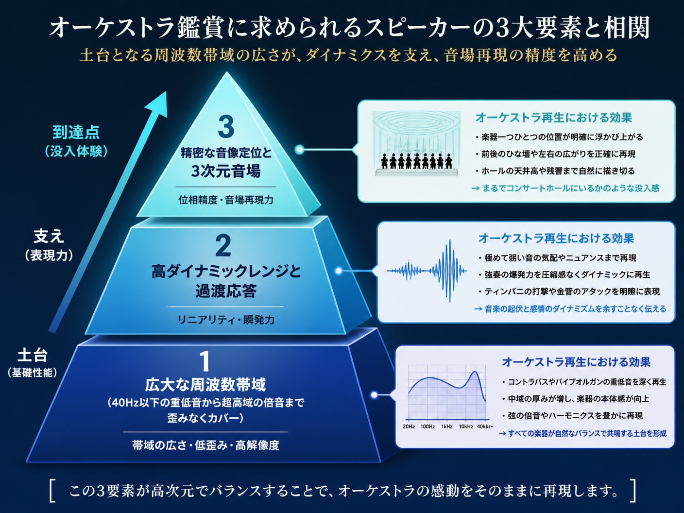 オーケストラ再生用スピーカーに求められる周波数帯域とダイナミックレンジおよび音像定位の階層構造図
