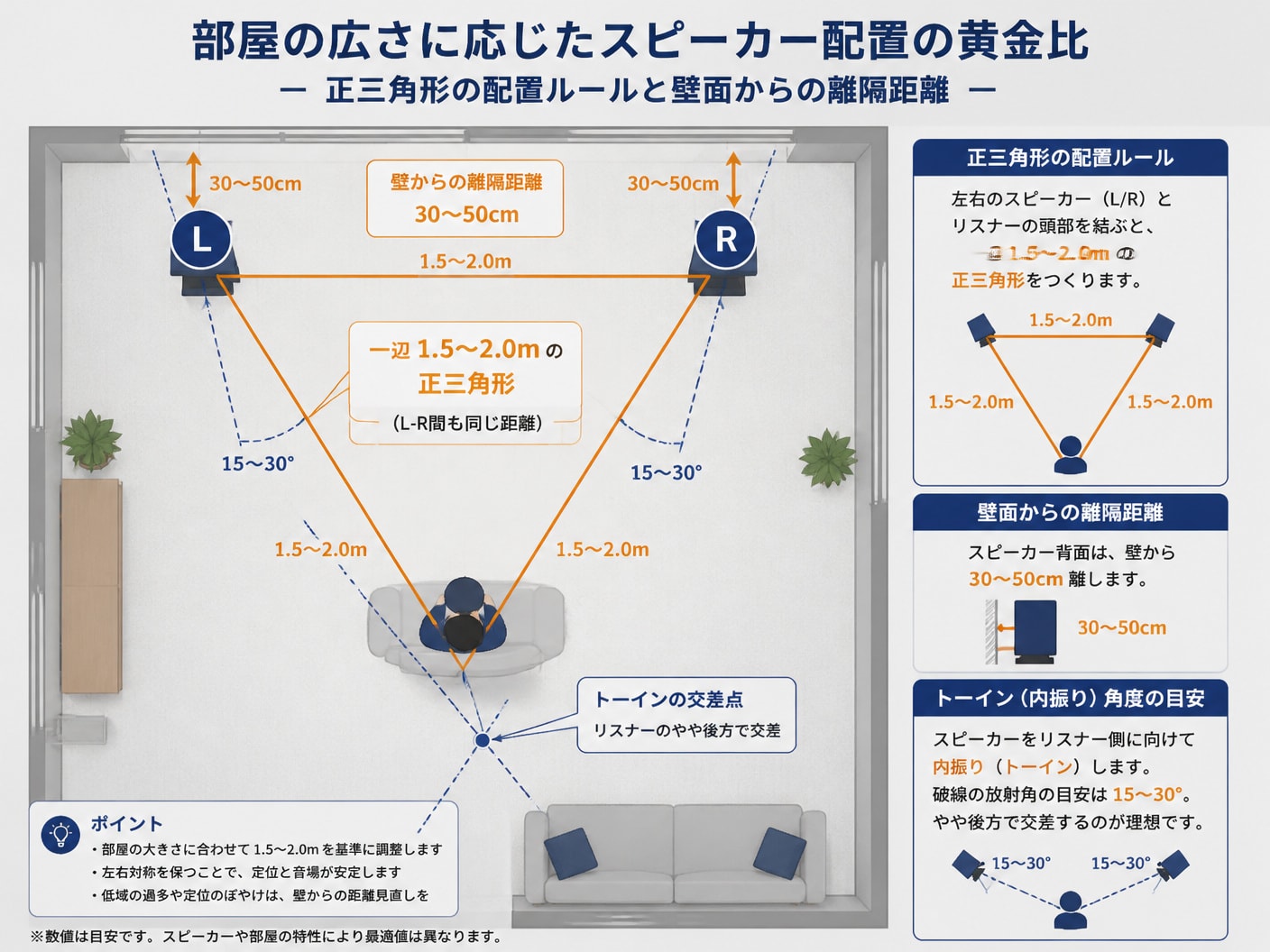 リスニングルームにおけるスピーカーとリスナーの正三角形配置および壁面からの離隔距離の図解