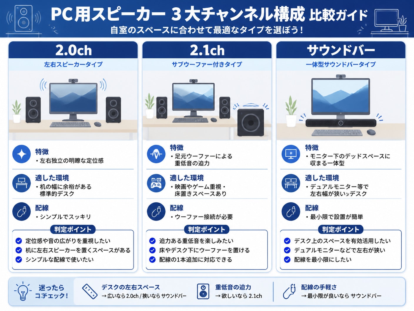 PCスピーカーのチャンネル構成である2.0chと2.1chとサウンドバーの特徴を比較した表