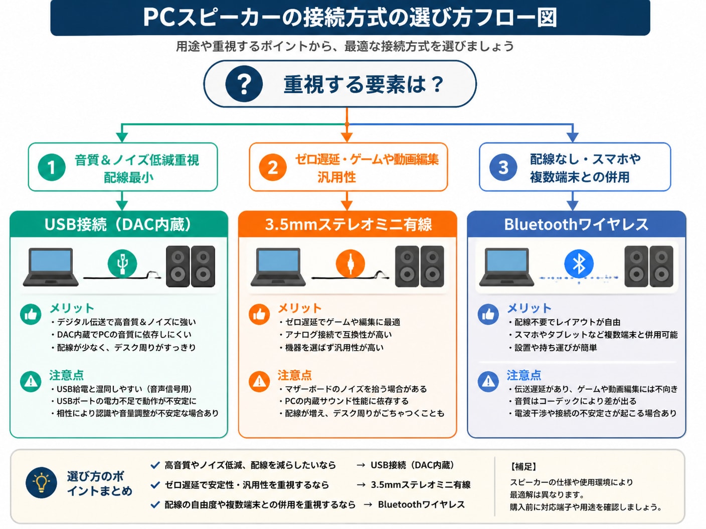 PCスピーカーの接続方式であるUSBと3.5mm有線とBluetoothの特徴と選び方のフロー図